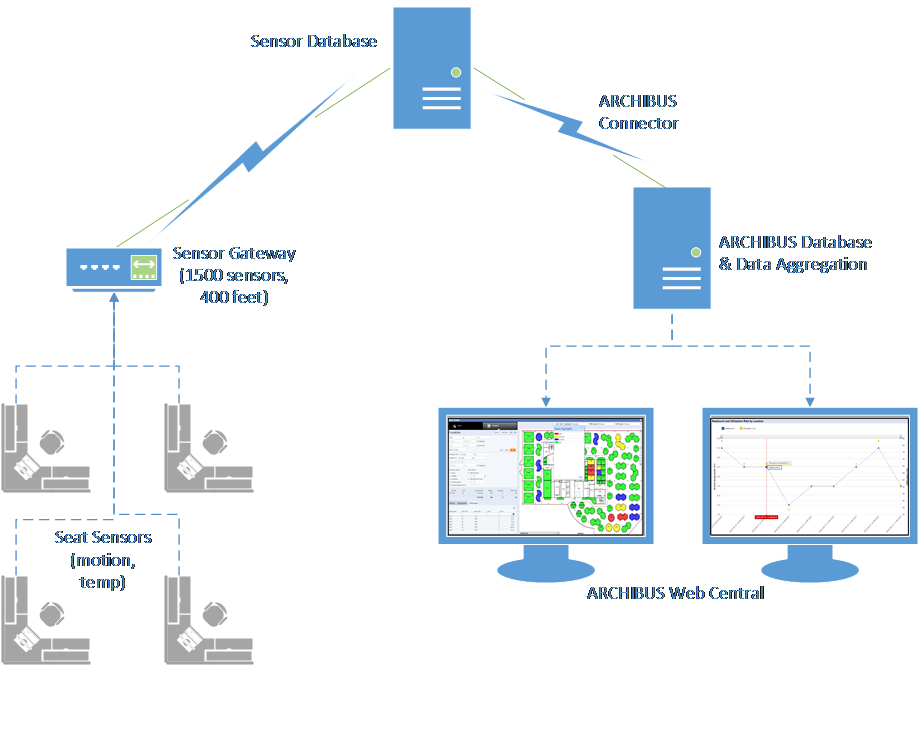 ARCHIBUS Space Occupancy and Internet of Things (IoT)